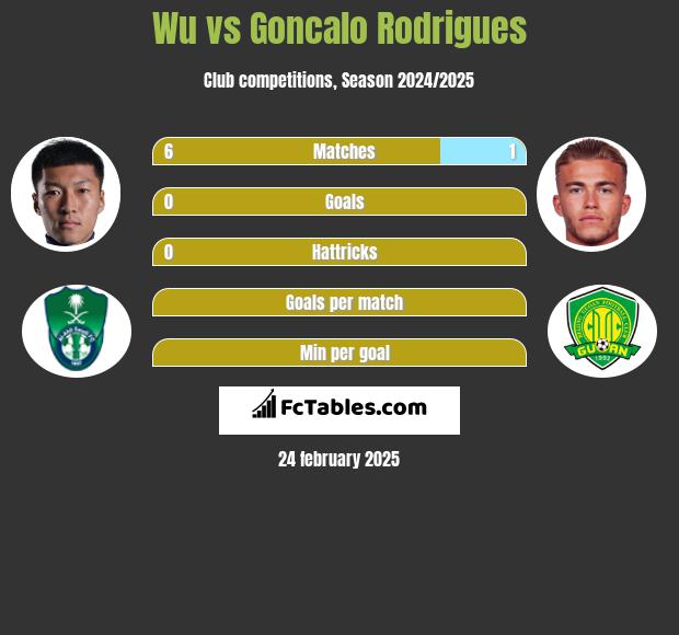 Wu vs Goncalo Rodrigues h2h player stats