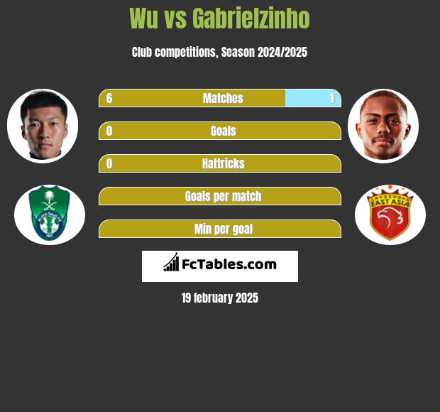 Wu vs Gabrielzinho h2h player stats