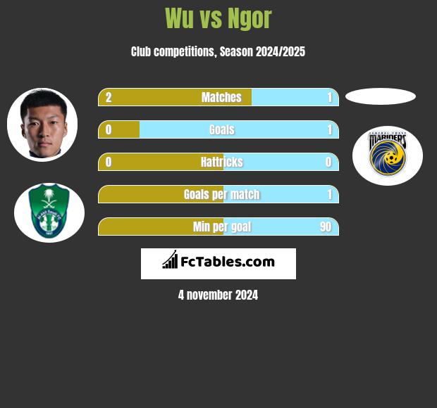 Wu vs Ngor h2h player stats