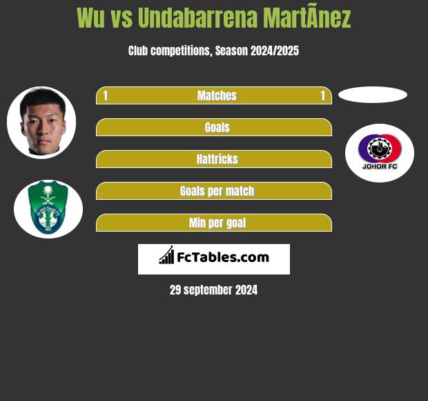 Wu vs Undabarrena MartÃ­nez h2h player stats