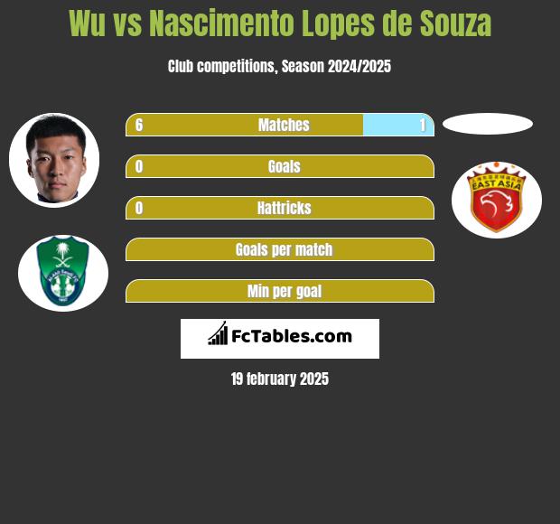 Wu vs Nascimento Lopes de Souza h2h player stats