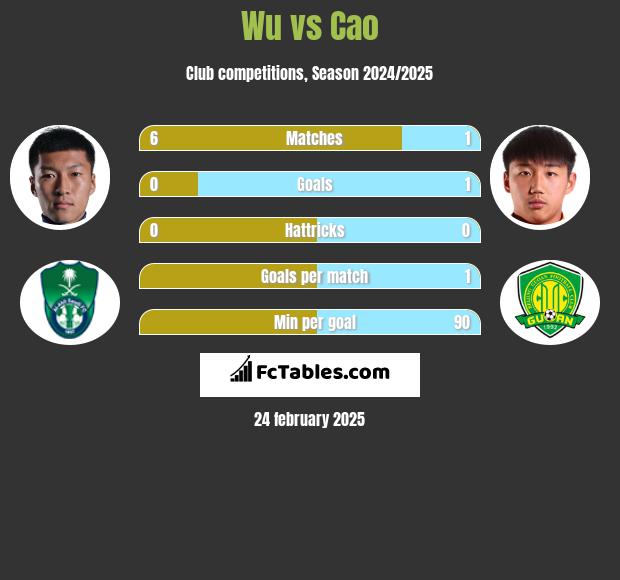 Wu vs Cao h2h player stats