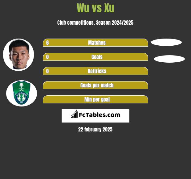 Wu vs Xu h2h player stats