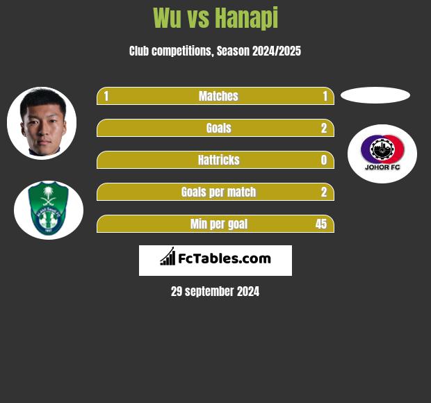 Wu vs Hanapi h2h player stats