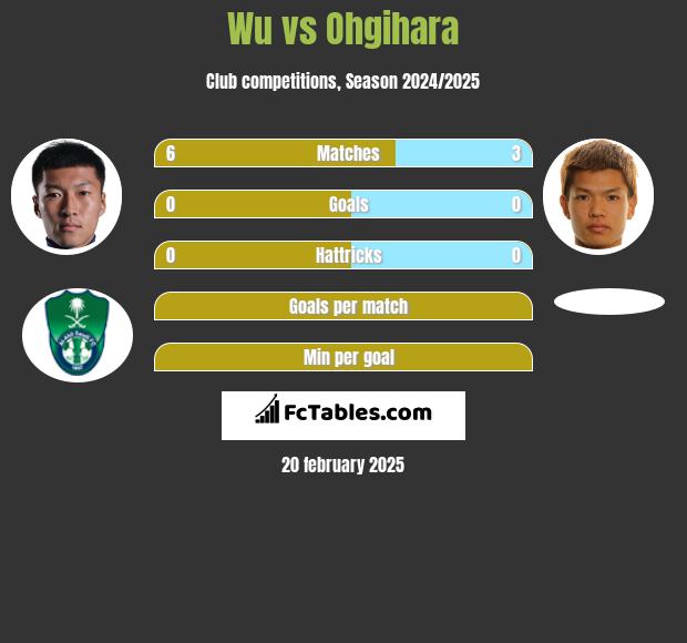 Wu vs Ohgihara h2h player stats