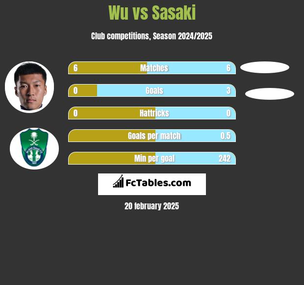 Wu vs Sasaki h2h player stats