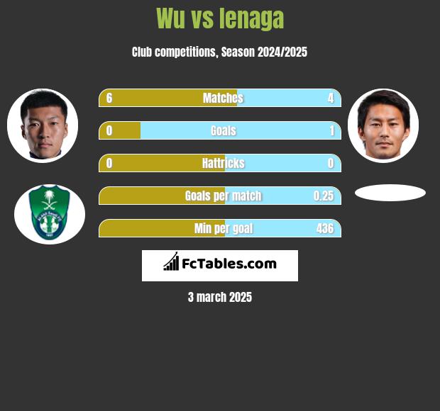 Wu vs Ienaga h2h player stats