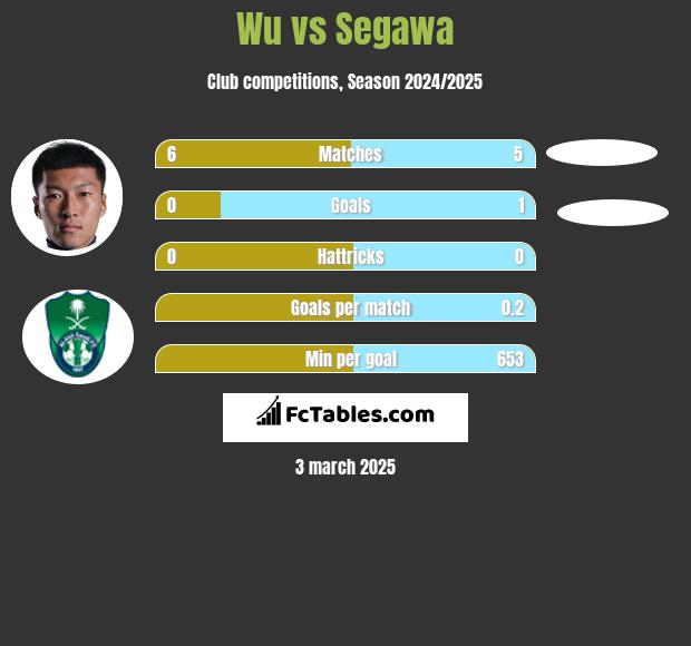 Wu vs Segawa h2h player stats