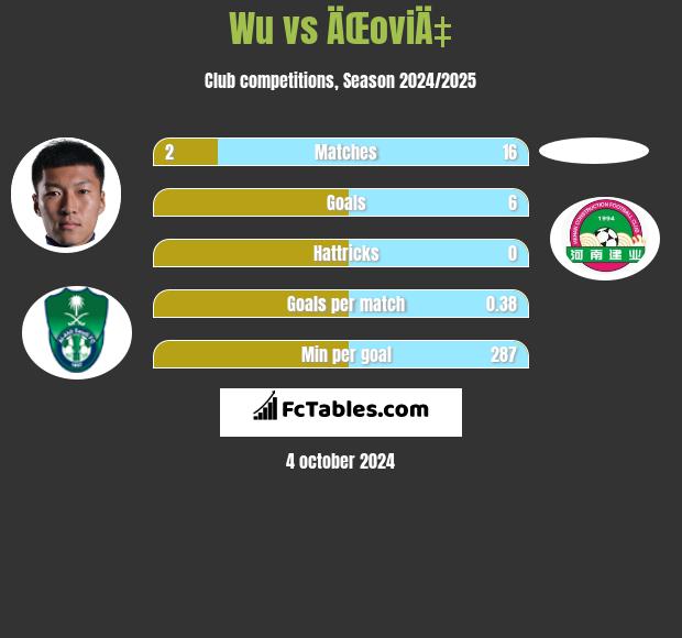 Wu vs ÄŒoviÄ‡ h2h player stats