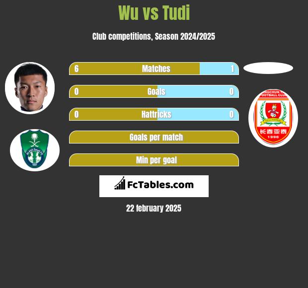 Wu vs Tudi h2h player stats