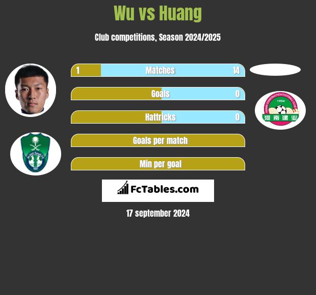 Wu vs Huang h2h player stats