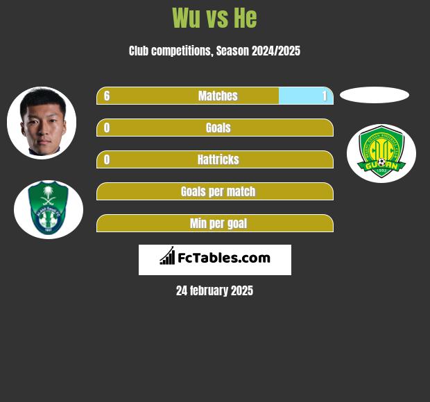 Wu vs He h2h player stats