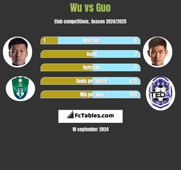 Wu vs Guo h2h player stats