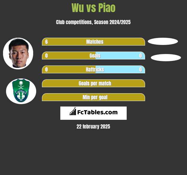 Wu vs Piao h2h player stats