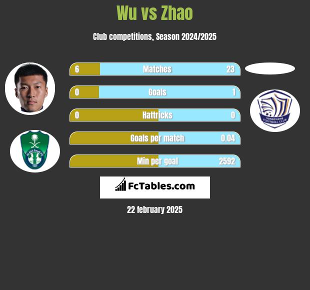 Wu vs Zhao h2h player stats