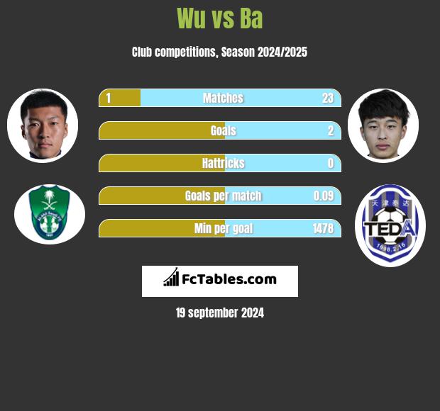 Wu vs Ba h2h player stats