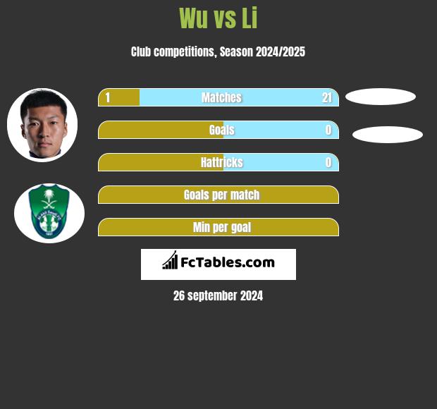 Wu vs Li h2h player stats