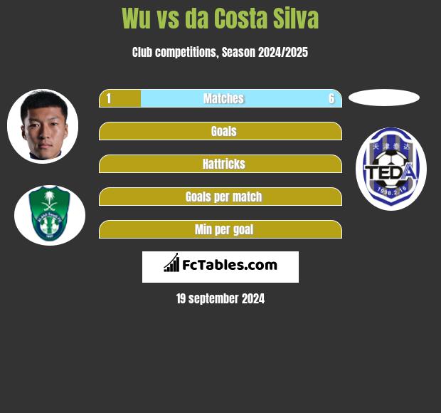 Wu vs da Costa Silva h2h player stats