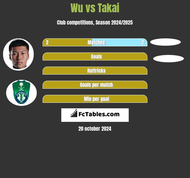 Wu vs Takai h2h player stats