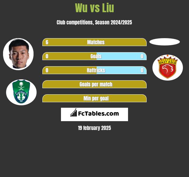 Wu vs Liu h2h player stats