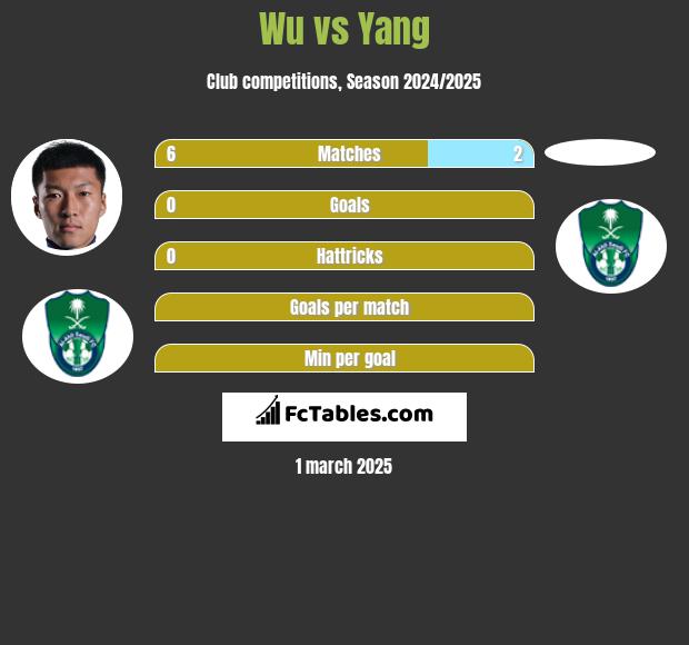 Wu vs Yang h2h player stats