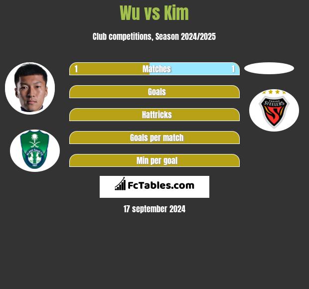 Wu vs Kim h2h player stats