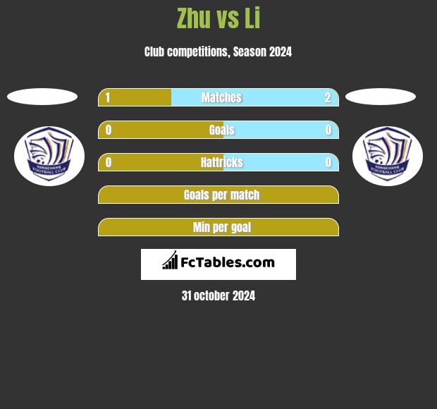 Zhu vs Li h2h player stats