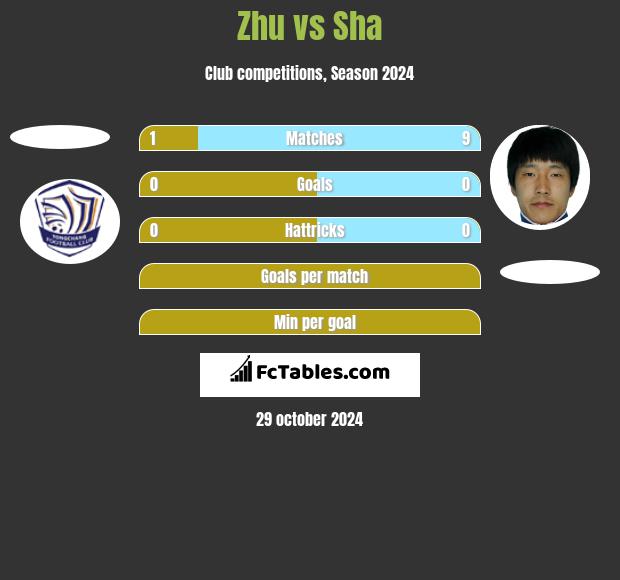 Zhu vs Sha h2h player stats