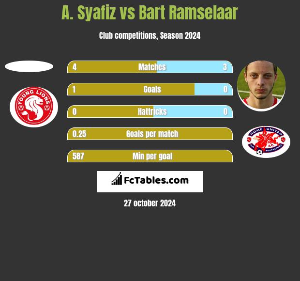 A. Syafiz vs Bart Ramselaar h2h player stats