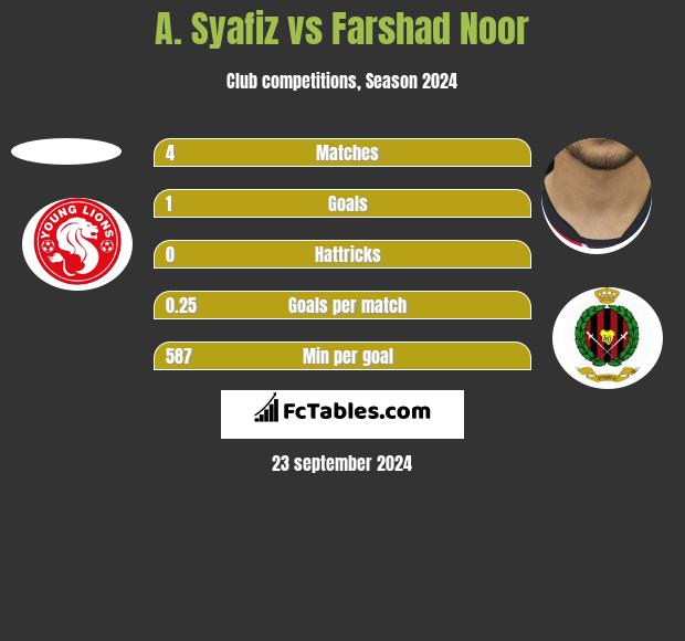 A. Syafiz vs Farshad Noor h2h player stats