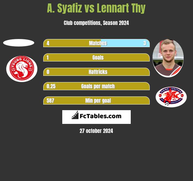 A. Syafiz vs Lennart Thy h2h player stats