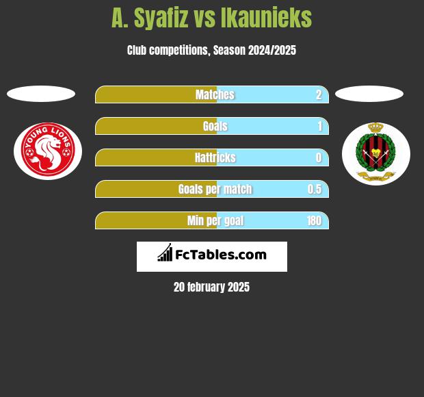 A. Syafiz vs Ikaunieks h2h player stats