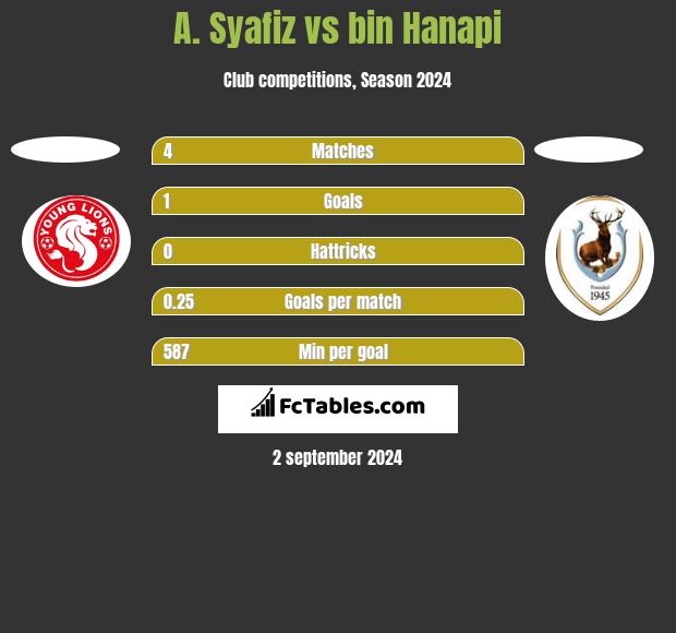 A. Syafiz vs bin Hanapi h2h player stats