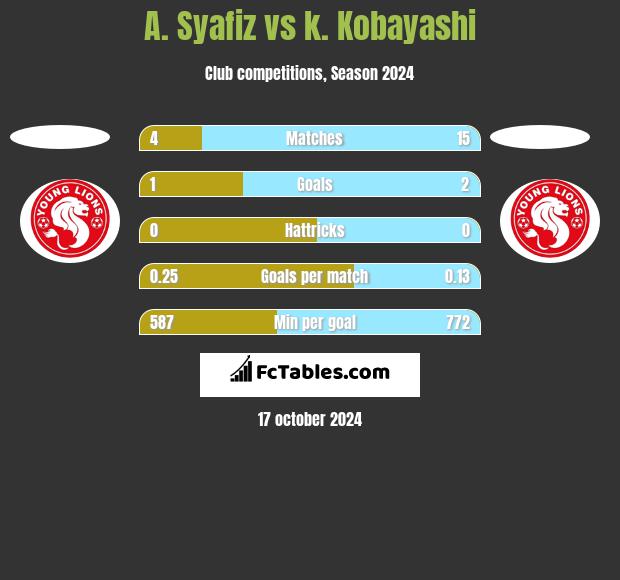 A. Syafiz vs k. Kobayashi h2h player stats