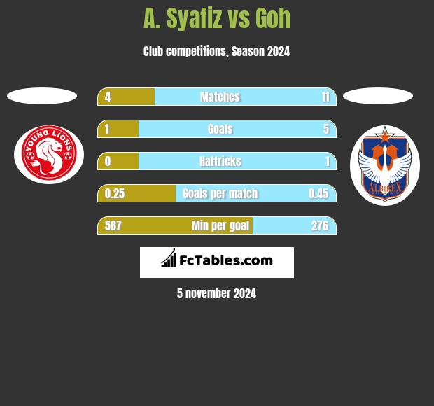 A. Syafiz vs Goh h2h player stats