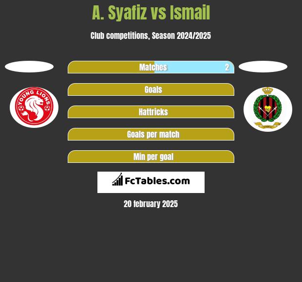 A. Syafiz vs Ismail h2h player stats