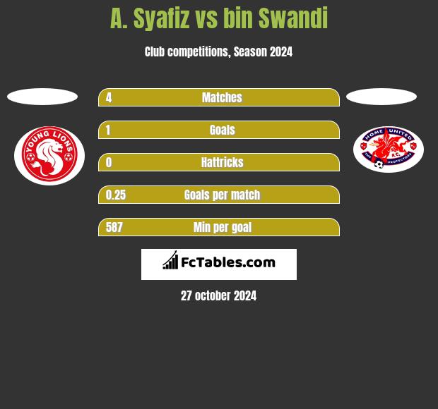 A. Syafiz vs bin Swandi h2h player stats