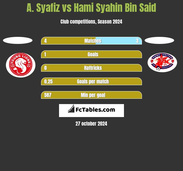 A. Syafiz vs Hami Syahin Bin Said h2h player stats