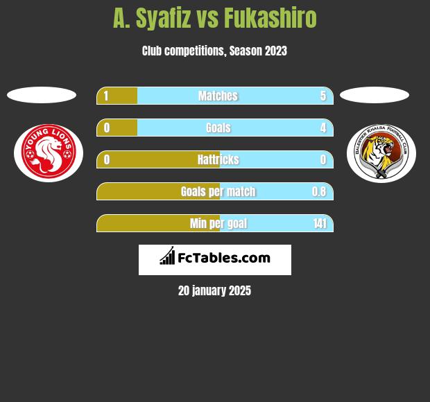 A. Syafiz vs Fukashiro h2h player stats