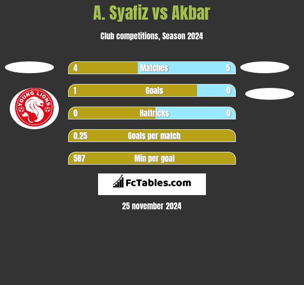 A. Syafiz vs Akbar h2h player stats