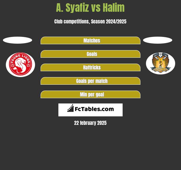 A. Syafiz vs Halim h2h player stats