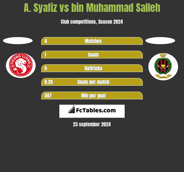 A. Syafiz vs bin Muhammad Salleh h2h player stats