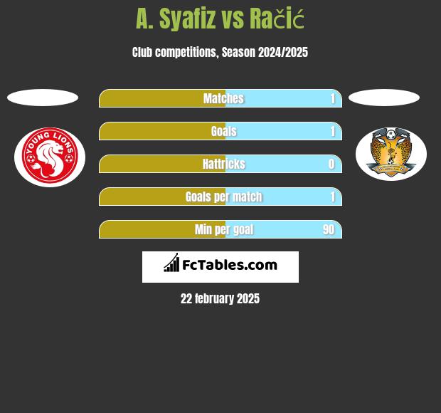 A. Syafiz vs Račić h2h player stats