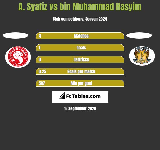 A. Syafiz vs bin Muhammad Hasyim h2h player stats