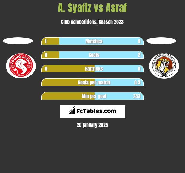 A. Syafiz vs Asraf h2h player stats