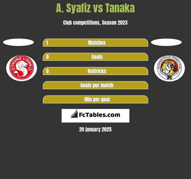 A. Syafiz vs Tanaka h2h player stats