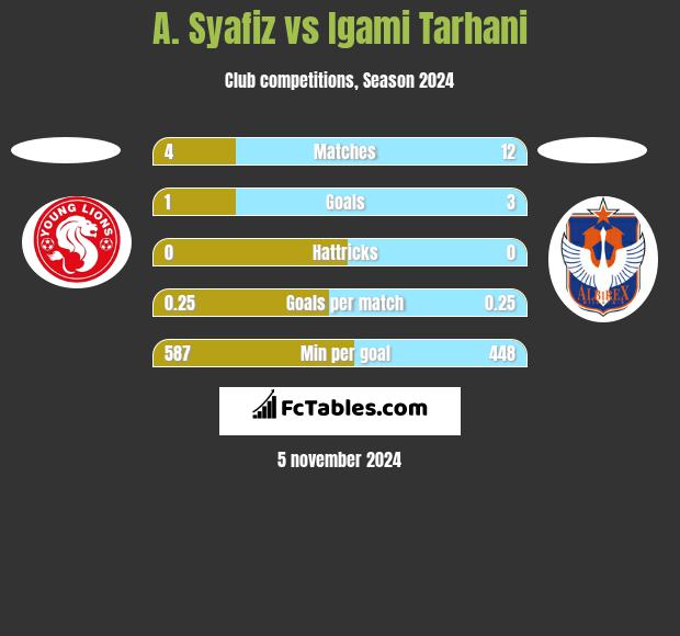 A. Syafiz vs Igami Tarhani h2h player stats