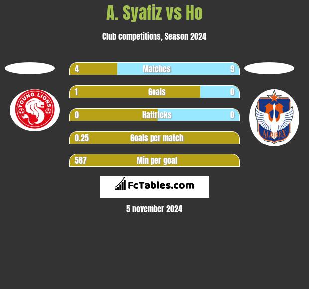 A. Syafiz vs Ho h2h player stats