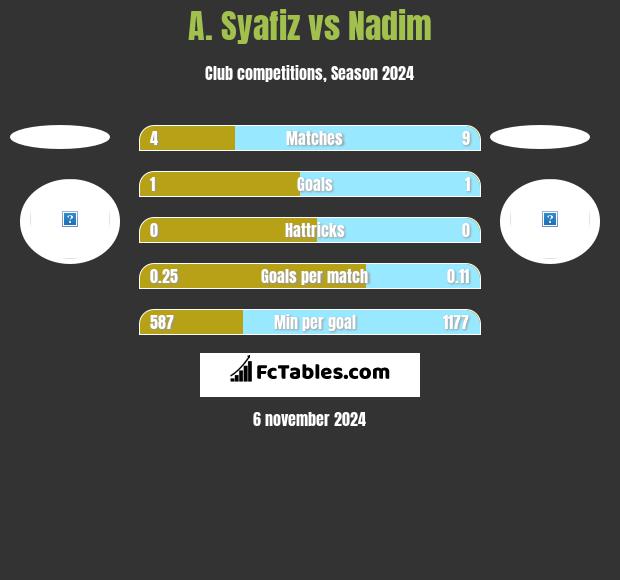 A. Syafiz vs Nadim h2h player stats