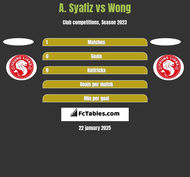 A. Syafiz vs Wong h2h player stats